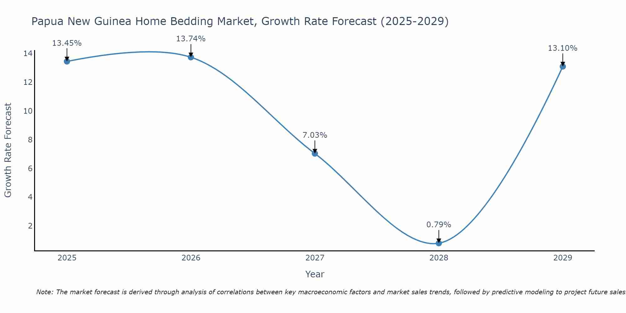 Papua New Guinea Home Bedding Market Growth Rate